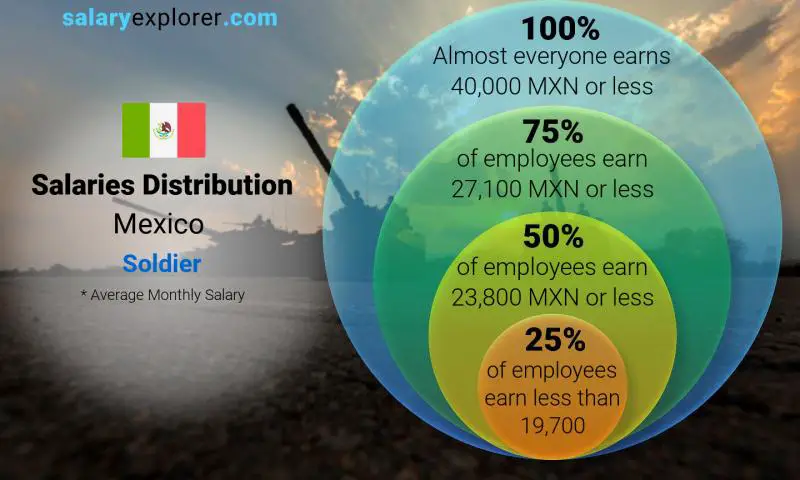 Median and salary distribution Mexico Soldier monthly