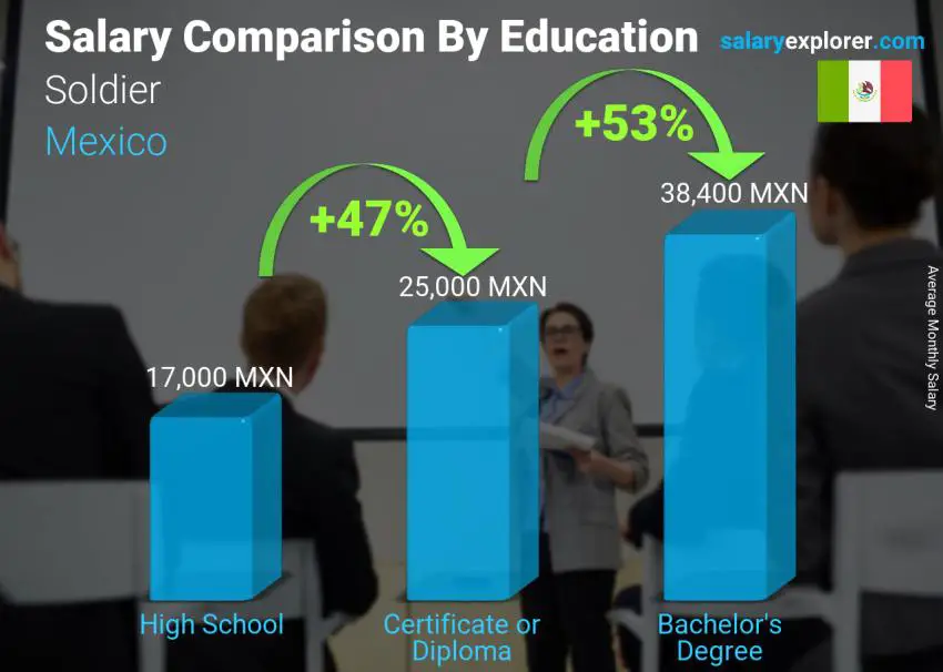 Salary comparison by education level monthly Mexico Soldier