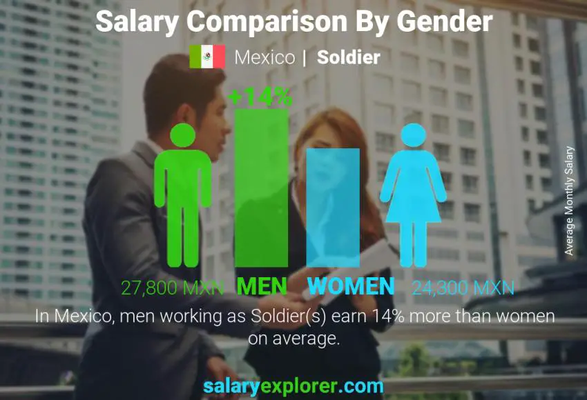 Salary comparison by gender Mexico Soldier monthly