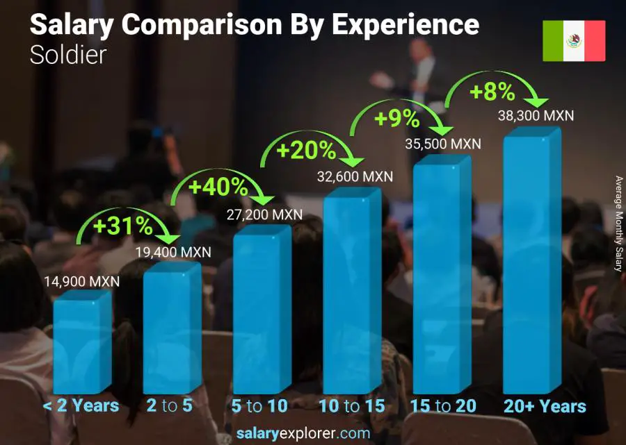 Salary comparison by years of experience monthly Mexico Soldier