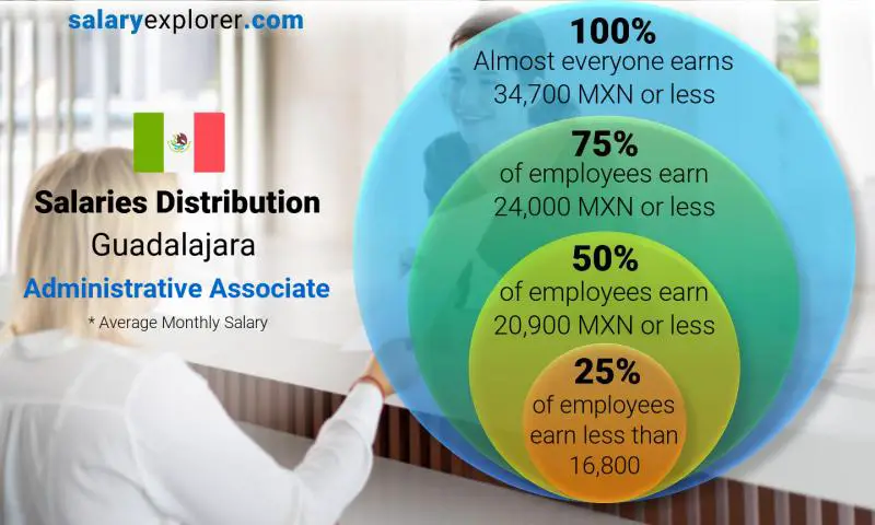 Median and salary distribution Guadalajara Administrative Associate monthly