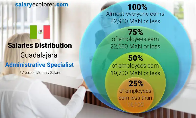 Median and salary distribution Guadalajara Administrative Specialist monthly