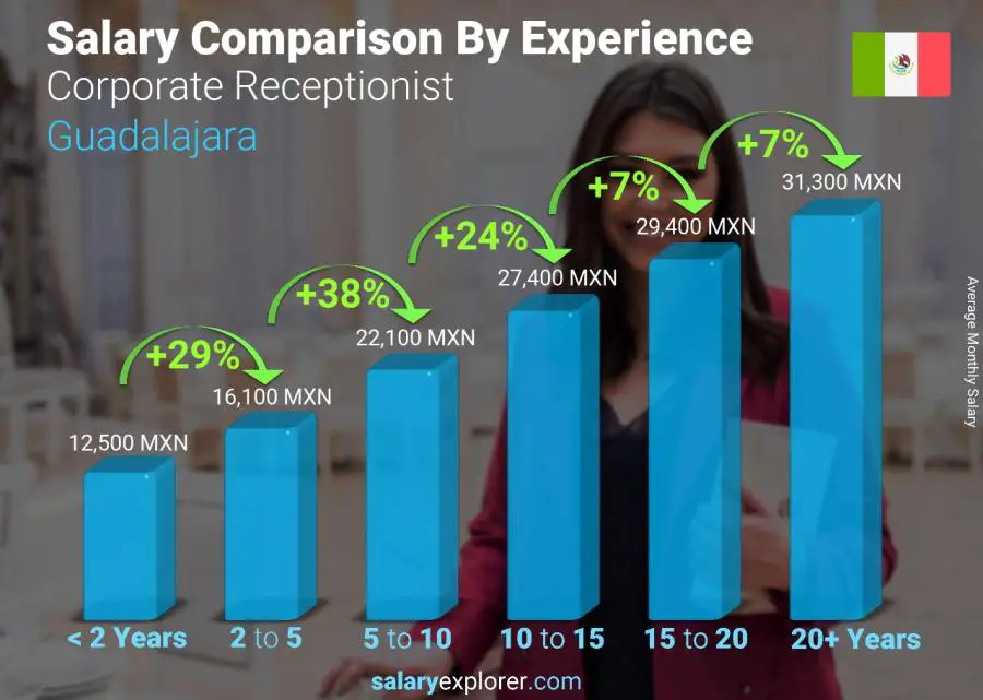 Salary comparison by years of experience monthly Guadalajara Corporate Receptionist