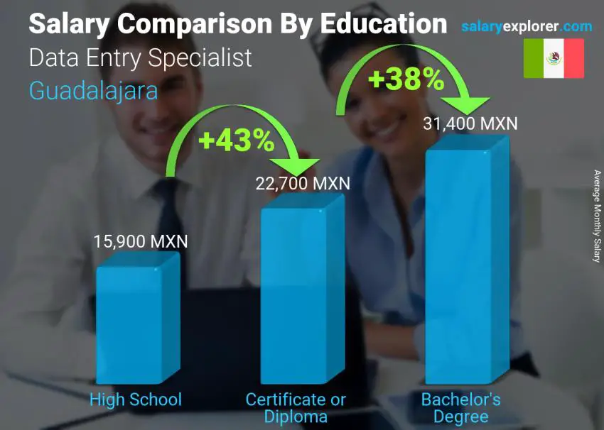 Salary comparison by education level monthly Guadalajara Data Entry Specialist