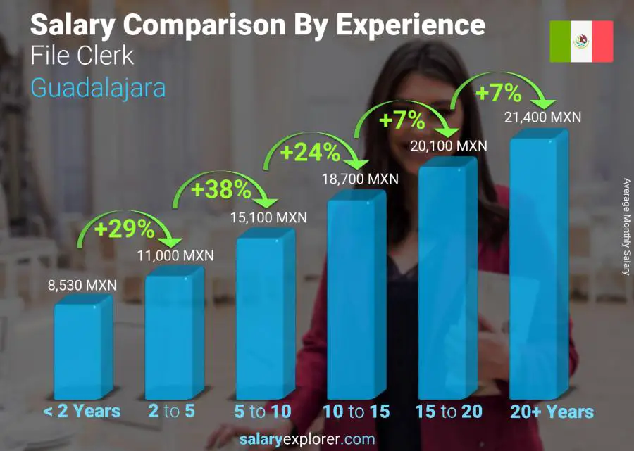 Salary comparison by years of experience monthly Guadalajara File Clerk