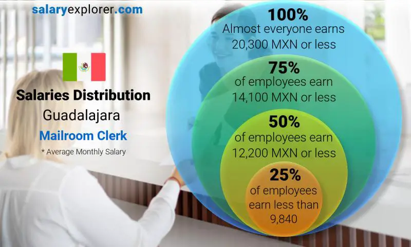 Median and salary distribution Guadalajara Mailroom Clerk monthly