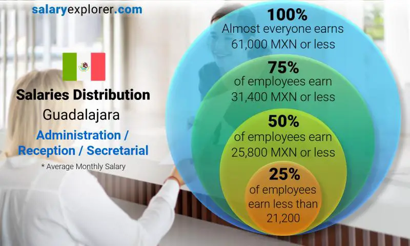 Median and salary distribution Guadalajara Administration / Reception / Secretarial monthly