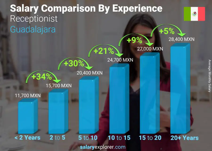 Salary comparison by years of experience monthly Guadalajara Receptionist