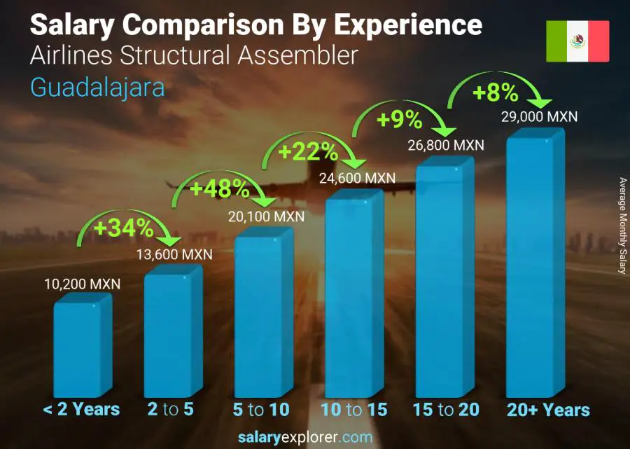 Salary comparison by years of experience monthly Guadalajara Airlines Structural Assembler