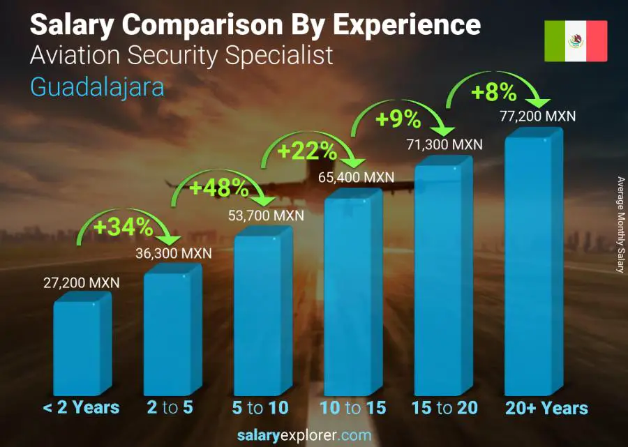 Salary comparison by years of experience monthly Guadalajara Aviation Security Specialist