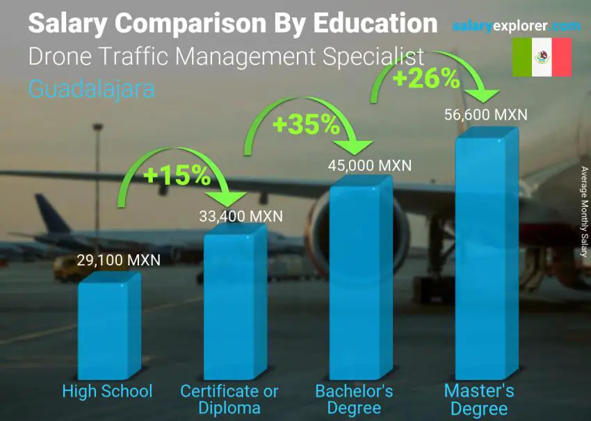 Salary comparison by education level monthly Guadalajara Drone Traffic Management Specialist