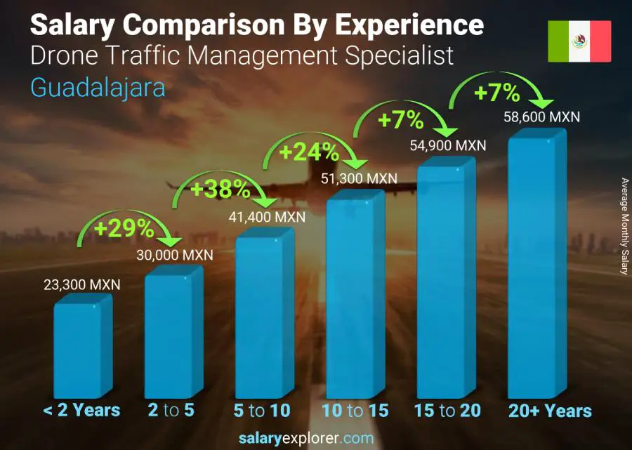 Salary comparison by years of experience monthly Guadalajara Drone Traffic Management Specialist