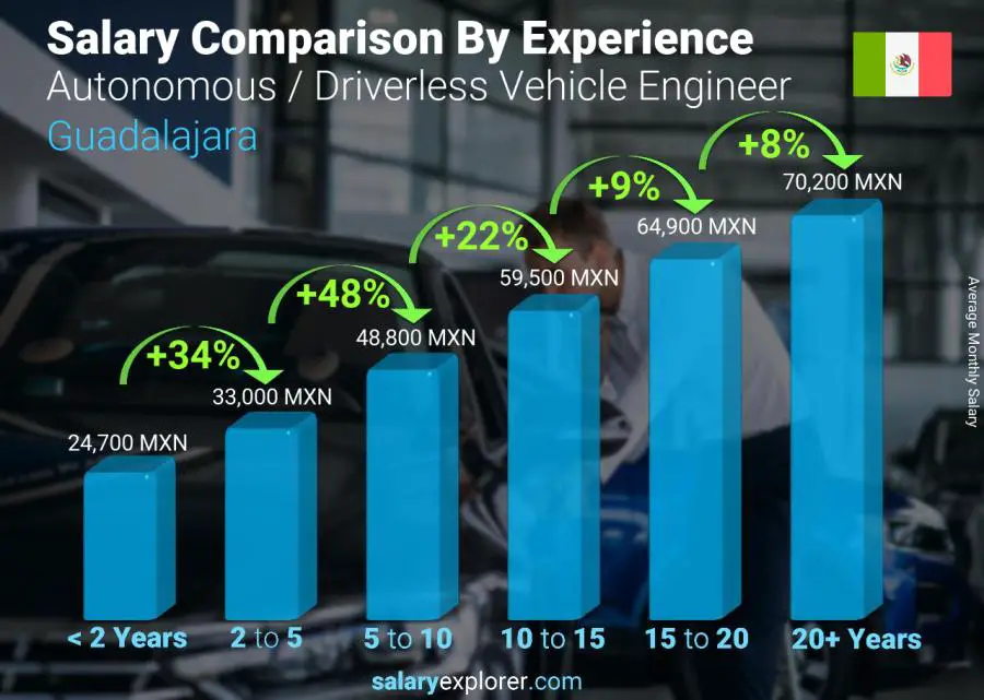 Salary comparison by years of experience monthly Guadalajara Autonomous / Driverless Vehicle Engineer