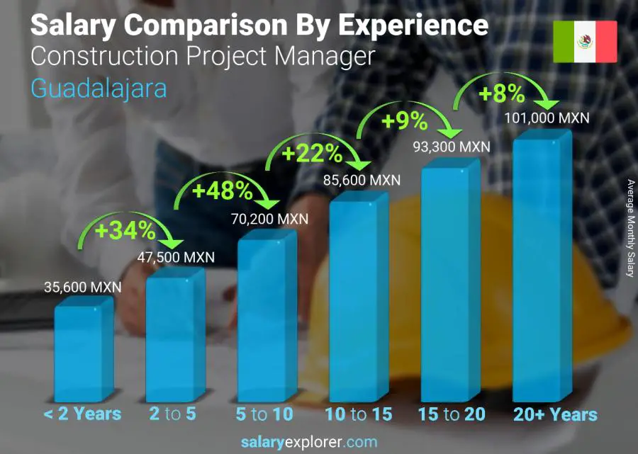 Salary comparison by years of experience monthly Guadalajara Construction Project Manager