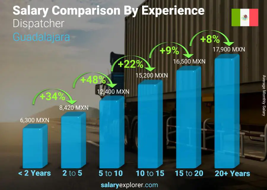 Salary comparison by years of experience monthly Guadalajara Dispatcher