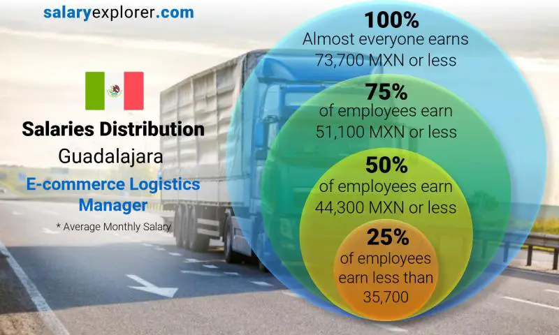 Median and salary distribution Guadalajara E-commerce Logistics Manager monthly