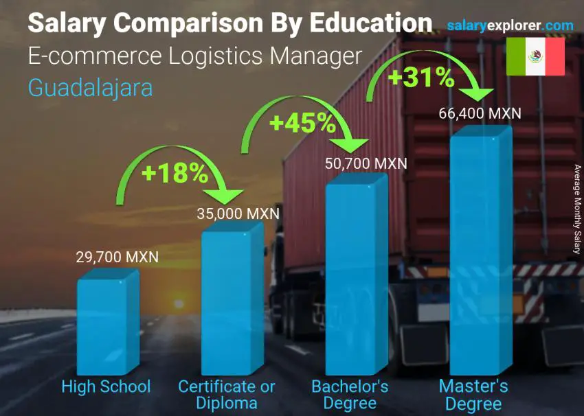 Salary comparison by education level monthly Guadalajara E-commerce Logistics Manager