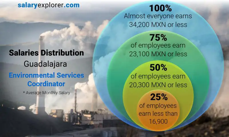 Median and salary distribution Guadalajara Environmental Services Coordinator monthly