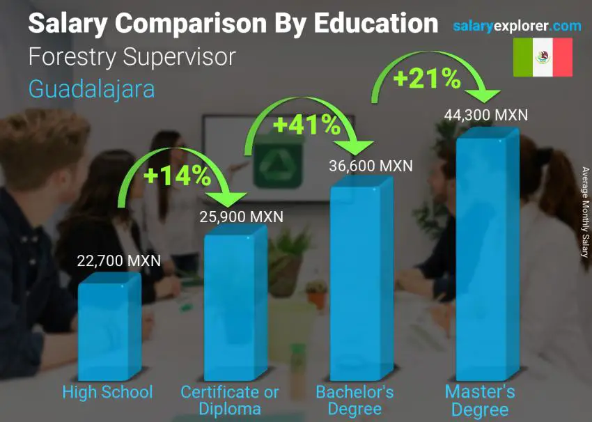 Salary comparison by education level monthly Guadalajara Forestry Supervisor