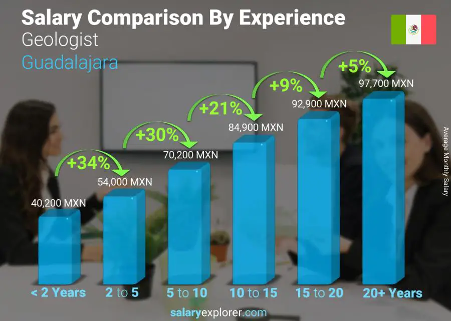 Salary comparison by years of experience monthly Guadalajara Geologist