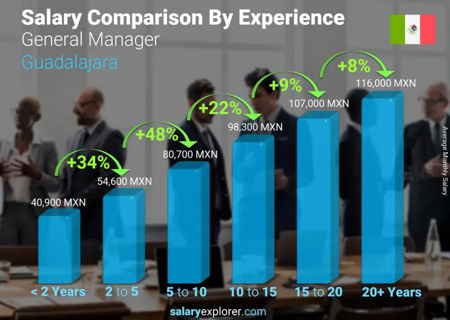 Salary comparison by years of experience monthly Guadalajara General Manager