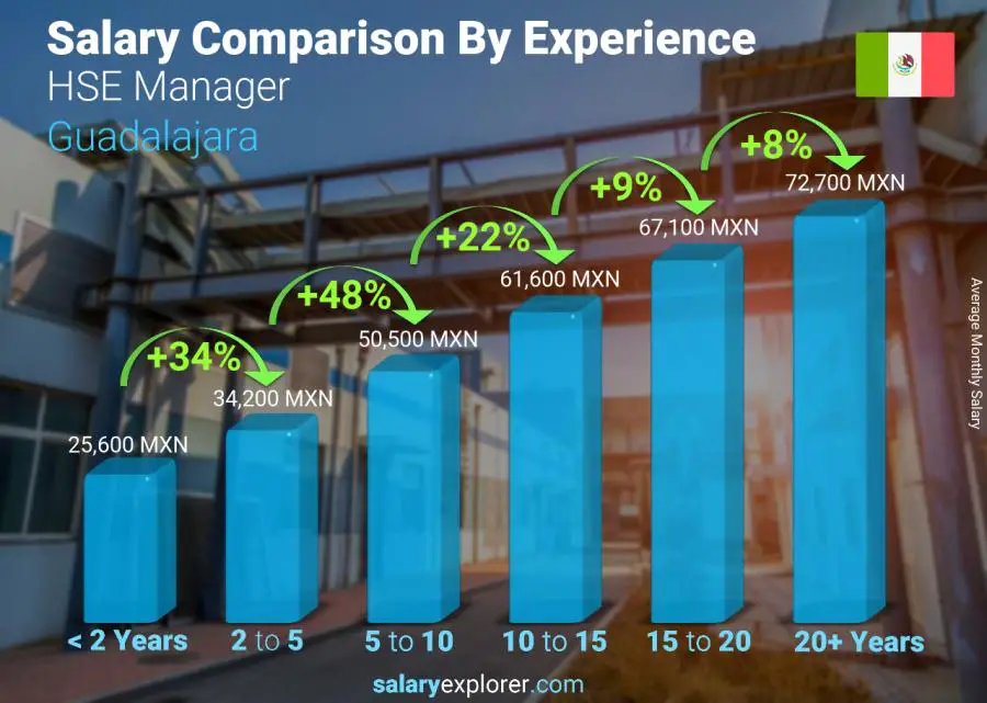 Salary comparison by years of experience monthly Guadalajara HSE Manager