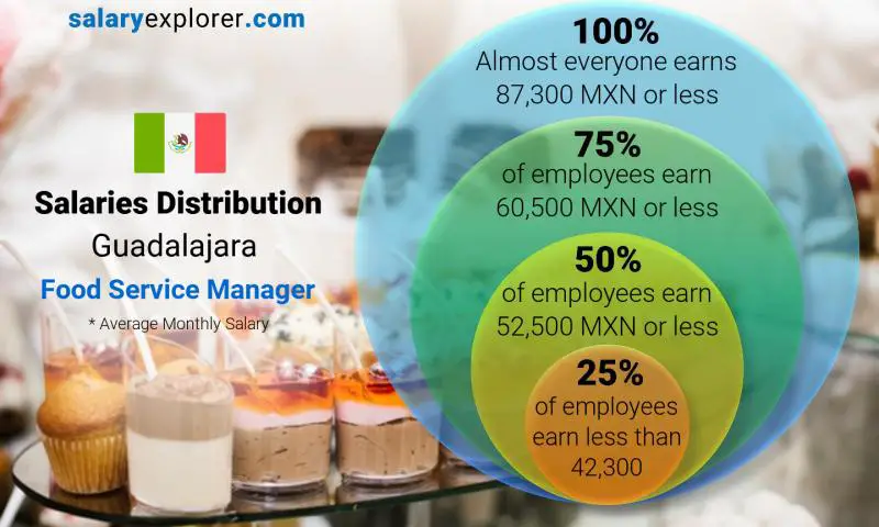 Median and salary distribution Guadalajara Food Service Manager monthly