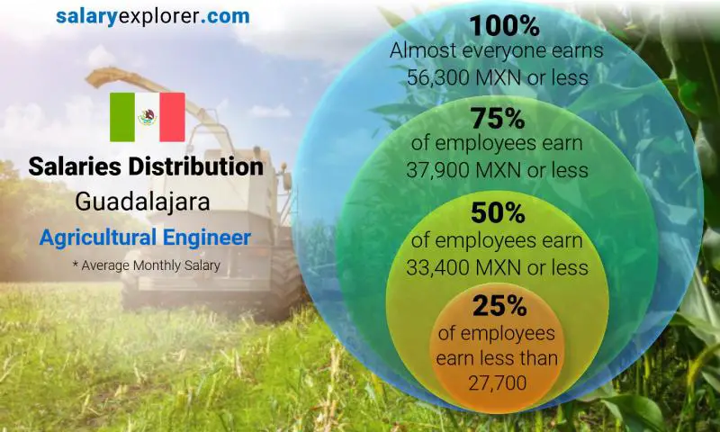 Median and salary distribution Guadalajara Agricultural Engineer monthly