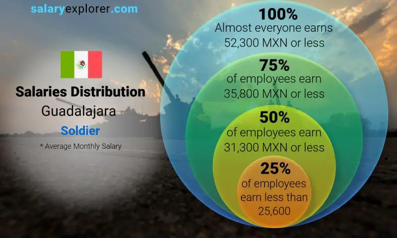 Median and salary distribution Guadalajara Soldier monthly