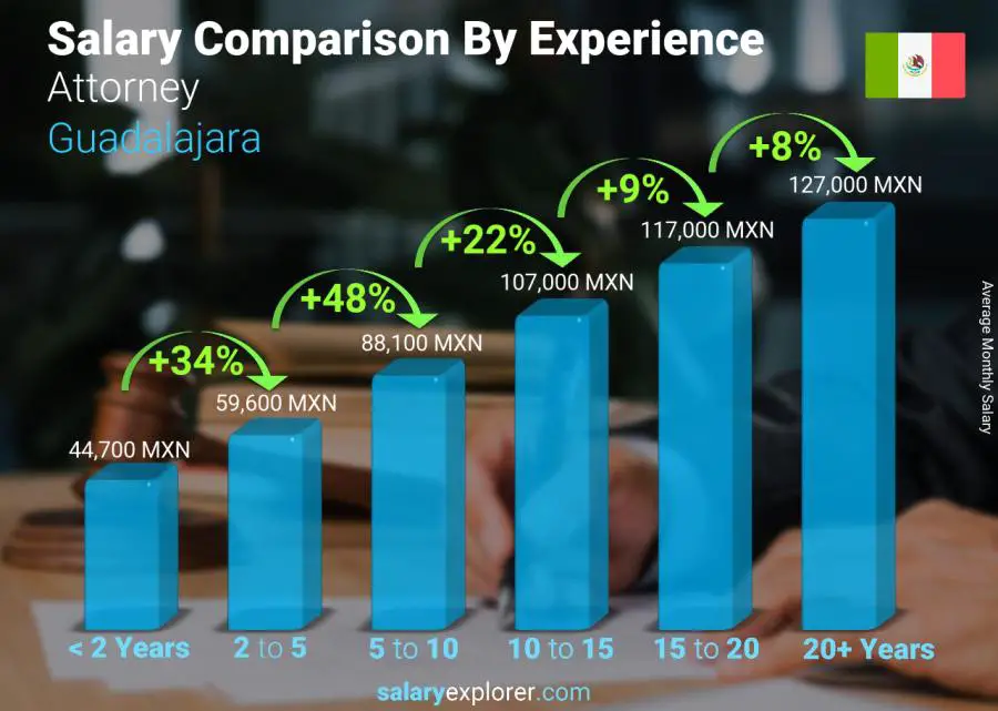 Salary comparison by years of experience monthly Guadalajara Attorney