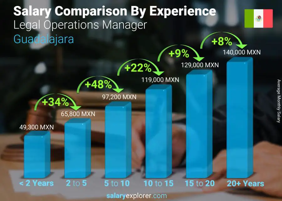 Salary comparison by years of experience monthly Guadalajara Legal Operations Manager