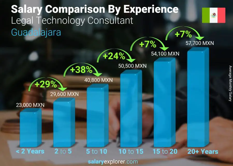 Salary comparison by years of experience monthly Guadalajara Legal Technology Consultant