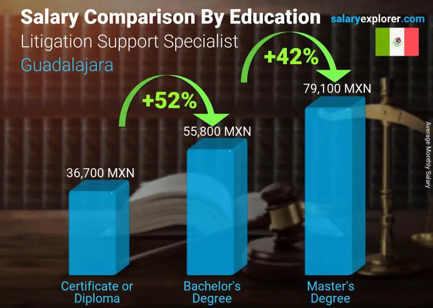 Salary comparison by education level monthly Guadalajara Litigation Support Specialist