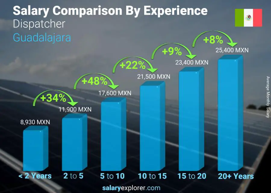 Salary comparison by years of experience monthly Guadalajara Dispatcher