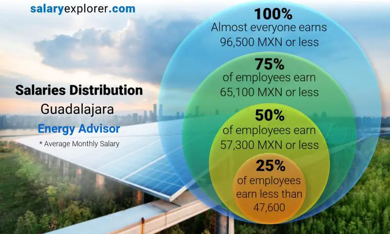 Median and salary distribution Guadalajara Energy Advisor monthly