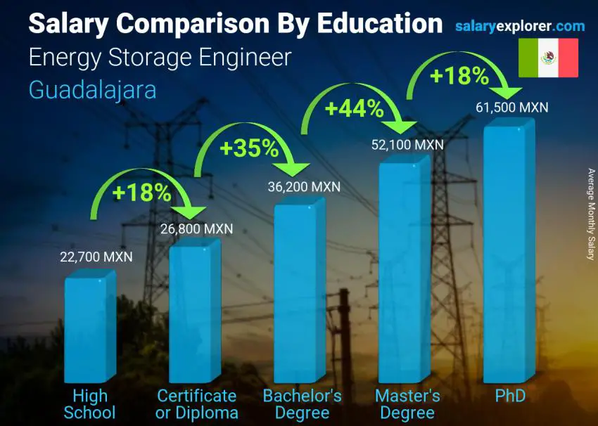 Salary comparison by education level monthly Guadalajara Energy Storage Engineer