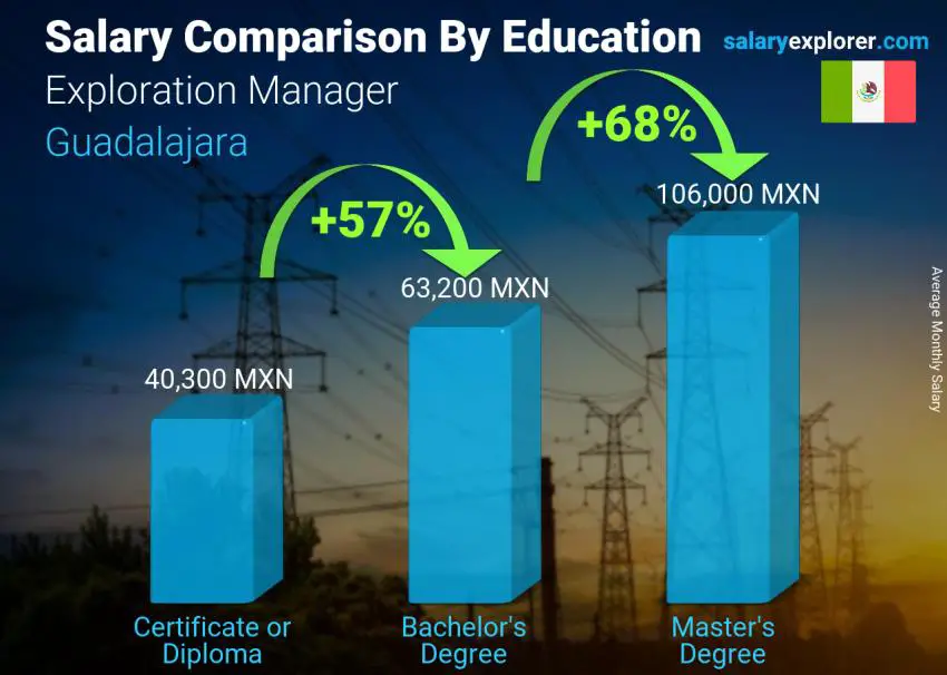 Salary comparison by education level monthly Guadalajara Exploration Manager