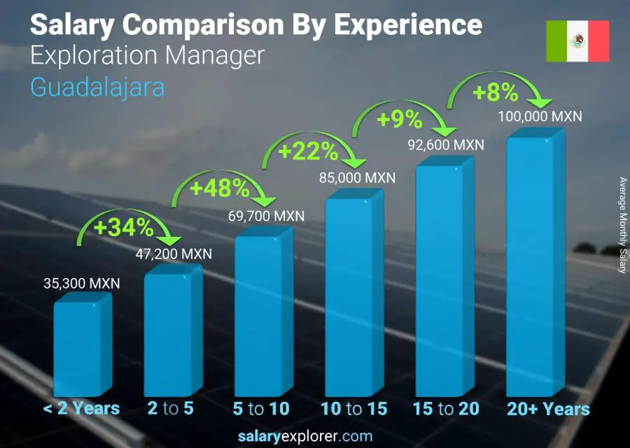 Salary comparison by years of experience monthly Guadalajara Exploration Manager