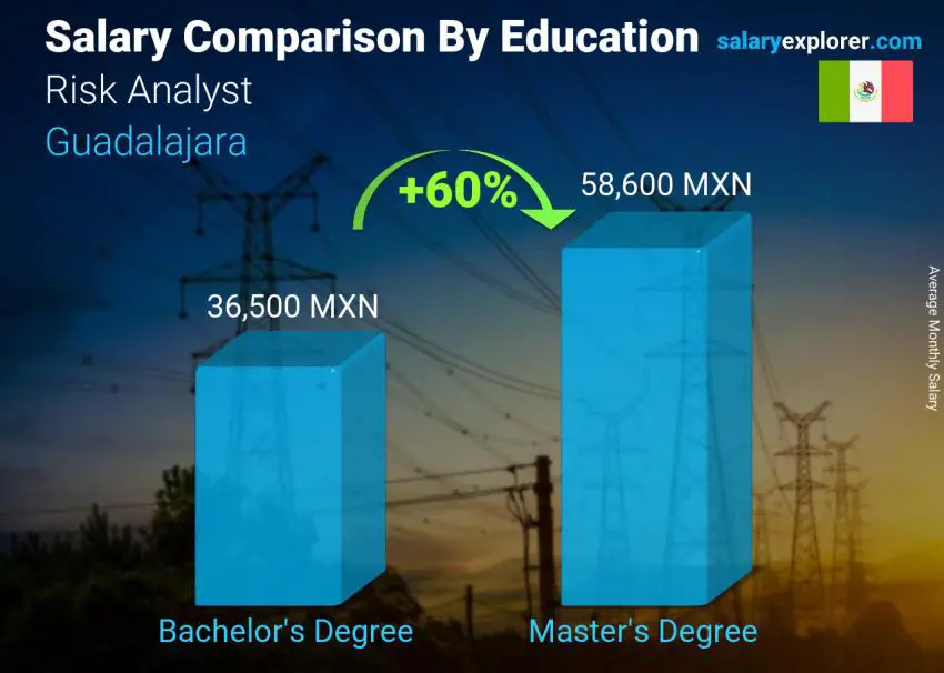 Salary comparison by education level monthly Guadalajara Risk Analyst