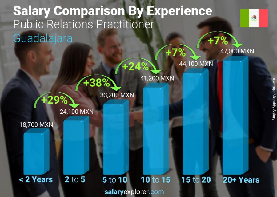 Salary comparison by years of experience monthly Guadalajara Public Relations Practitioner