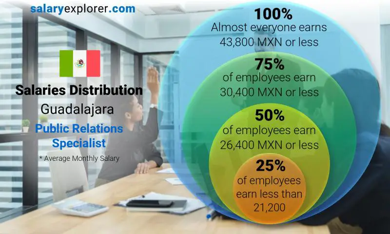 Median and salary distribution Guadalajara Public Relations Specialist monthly