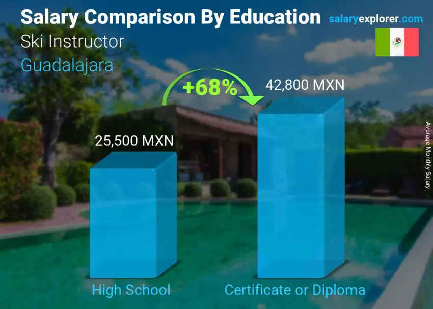 Salary comparison by education level monthly Guadalajara Ski Instructor 