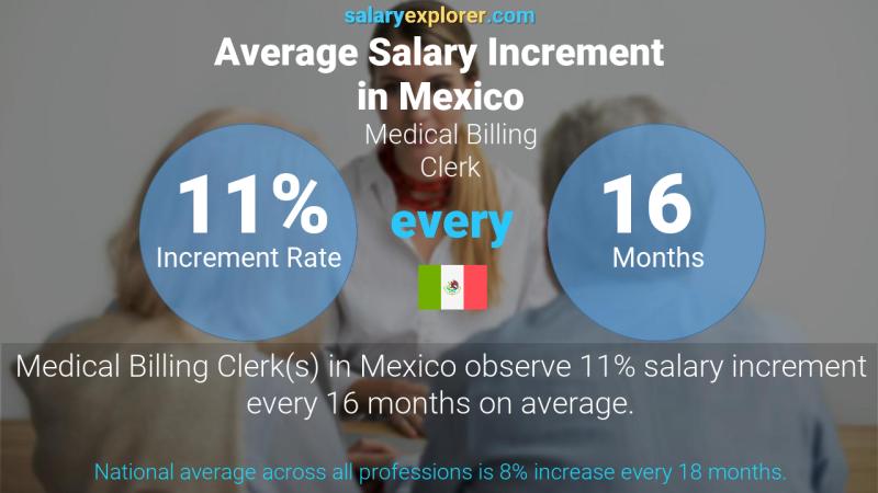 Annual Salary Increment Rate Mexico Medical Billing Clerk