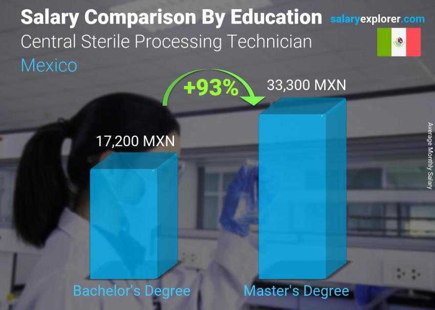 Salary comparison by education level monthly Mexico Central Sterile Processing Technician