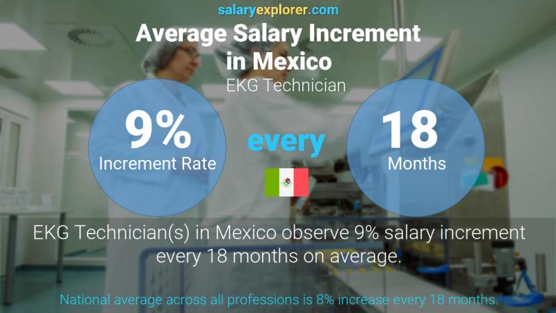 Annual Salary Increment Rate Mexico EKG Technician