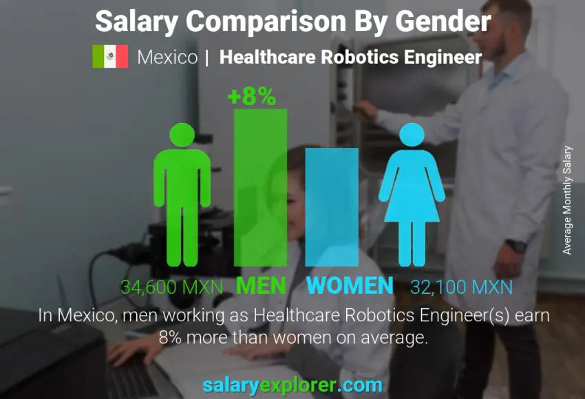 Salary comparison by gender Mexico Healthcare Robotics Engineer monthly