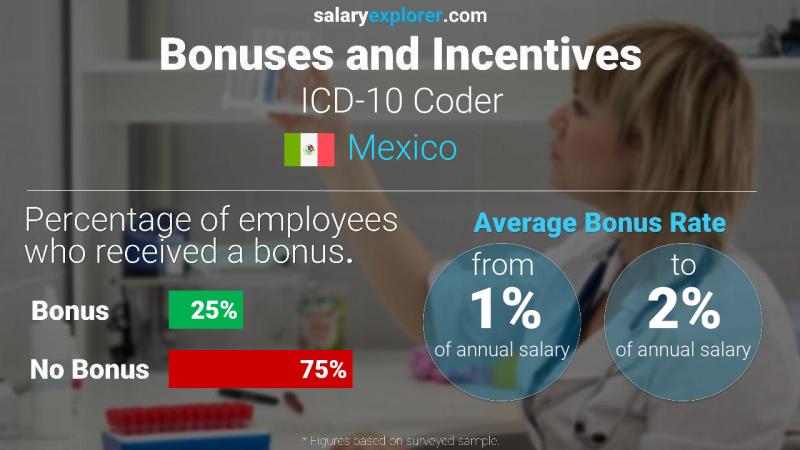 Annual Salary Bonus Rate Mexico ICD-10 Coder