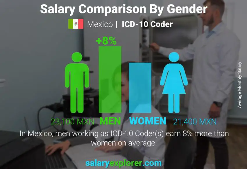 Salary comparison by gender Mexico ICD-10 Coder monthly