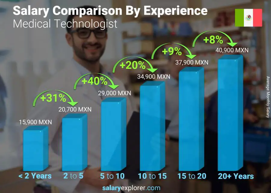 Salary comparison by years of experience monthly Mexico Medical Technologist