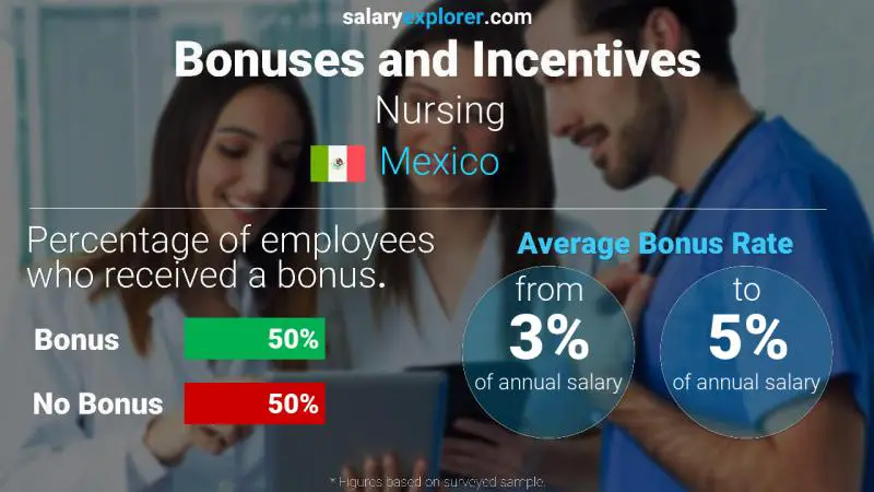 Annual Salary Bonus Rate Mexico Nursing